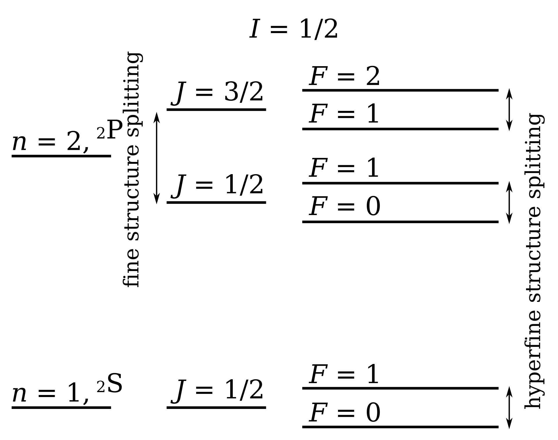 Fine hyperfine levels